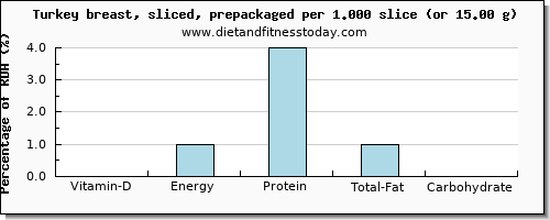 vitamin d and nutritional content in turkey breast